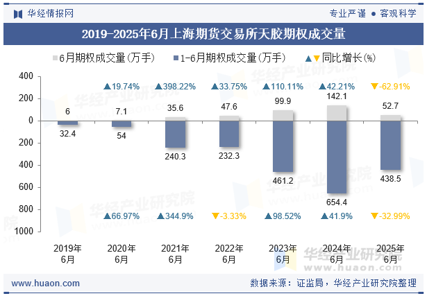 2019-2025年6月上海期货交易所天胶期权成交量
