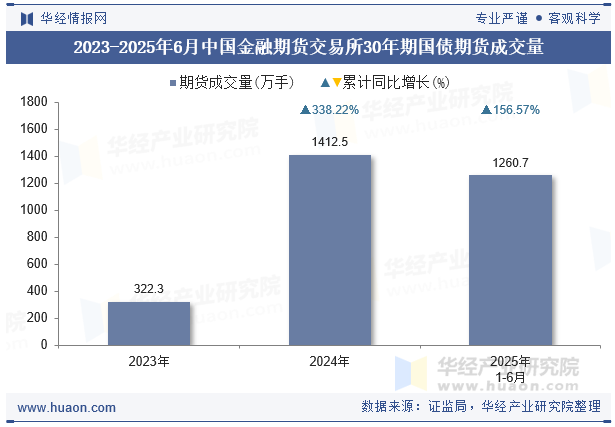 2023-2025年6月中国金融期货交易所30年期国债期货成交量