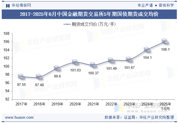 2017-2025年6月中国金融期货交易所5年期国债期货成交均价