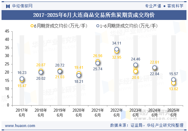 2017-2025年6月大连商品交易所焦炭期货成交均价