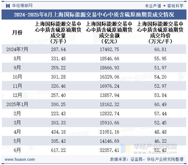 2024-2025年6月上海国际能源交易中心中质含硫原油期货成交情况