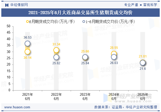2021-2025年6月大连商品交易所生猪期货成交均价