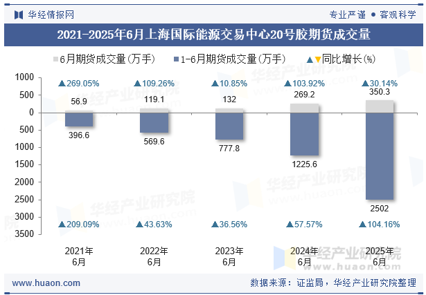 2021-2025年6月上海国际能源交易中心20号胶期货成交量