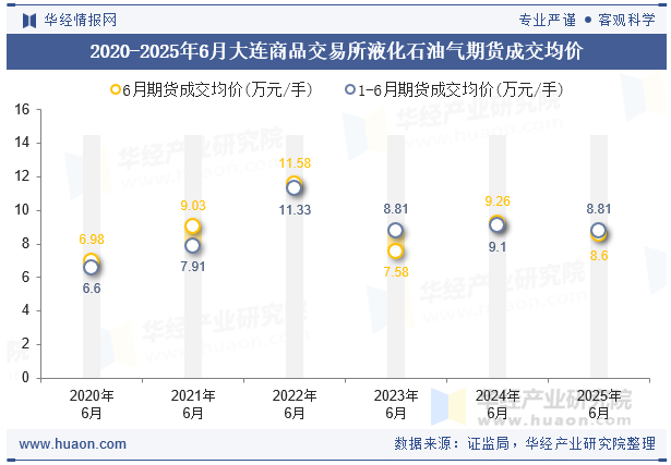 2020-2025年6月大连商品交易所液化石油气期货成交均价