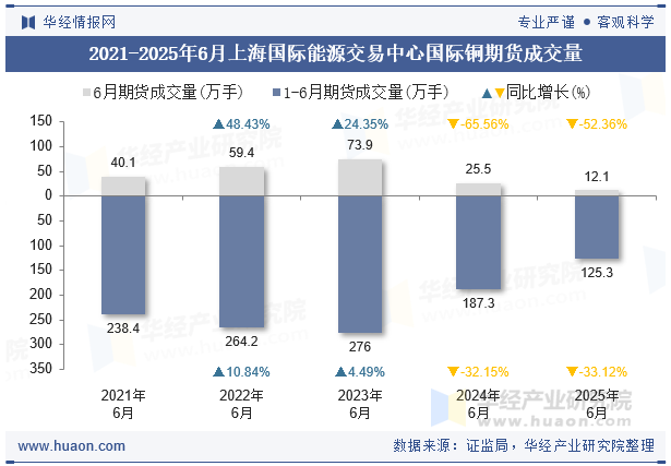 2021-2025年6月上海国际能源交易中心国际铜期货成交量