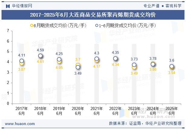 2017-2025年6月大连商品交易所聚丙烯期货成交均价