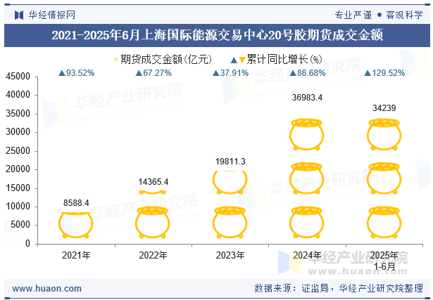 2021-2025年6月上海国际能源交易中心20号胶期货成交金额
