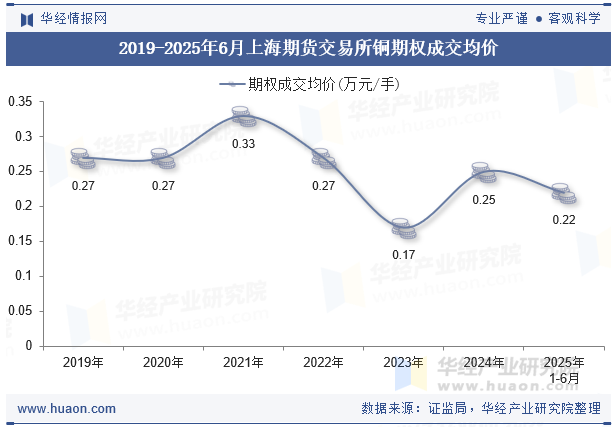 2019-2025年6月上海期货交易所铜期权成交均价