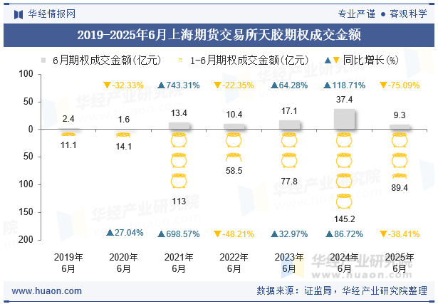 2019-2025年6月上海期货交易所天胶期权成交金额