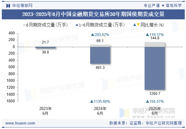 2023-2025年6月中国金融期货交易所30年期国债期货成交量