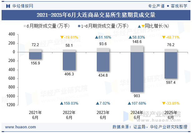 2021-2025年6月大连商品交易所生猪期货成交量
