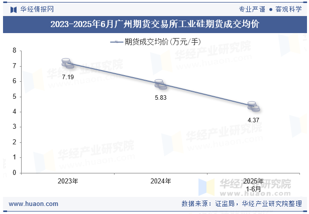 2023-2025年6月广州期货交易所工业硅期货成交均价