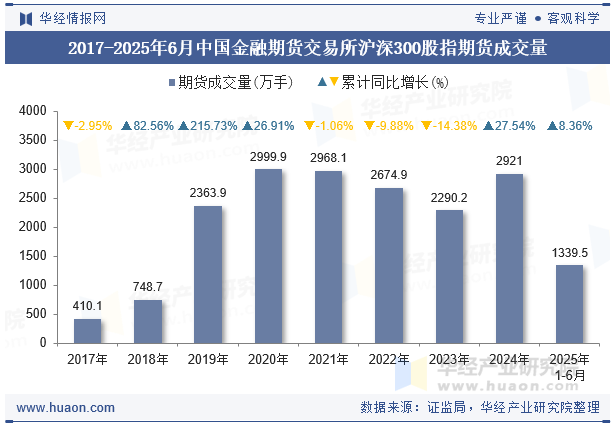 2017-2025年6月中国金融期货交易所沪深300股指期货成交量