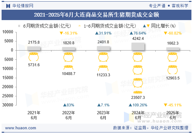 2021-2025年6月大连商品交易所生猪期货成交金额