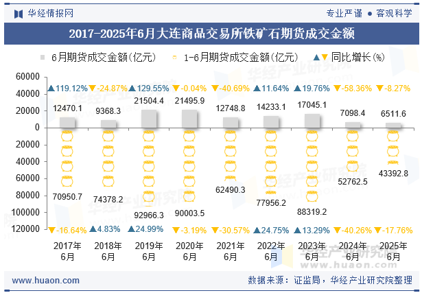 2017-2025年6月大连商品交易所铁矿石期货成交金额