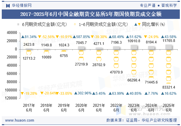 2017-2025年6月中国金融期货交易所5年期国债期货成交金额