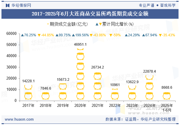 2017-2025年6月大连商品交易所鸡蛋期货成交金额