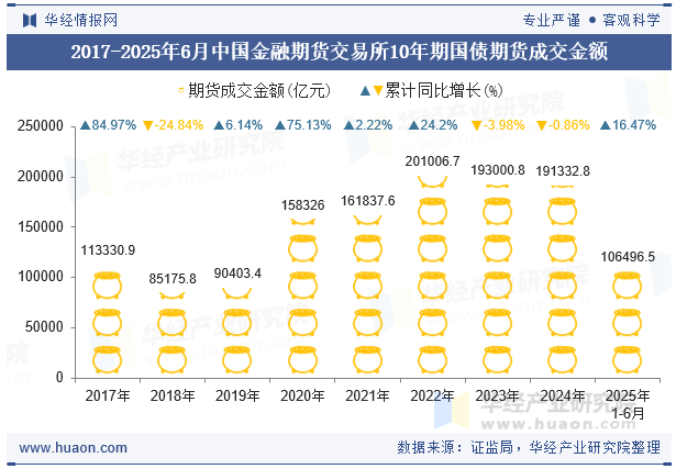 2017-2025年6月中国金融期货交易所10年期国债期货成交金额