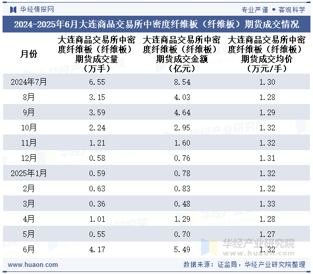 2024-2025年6月大连商品交易所中密度纤维板（纤维板）期货成交情况