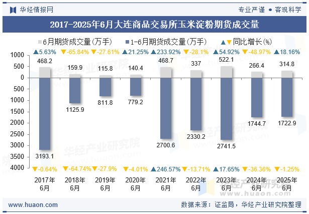2017-2025年6月大连商品交易所玉米淀粉期货成交量