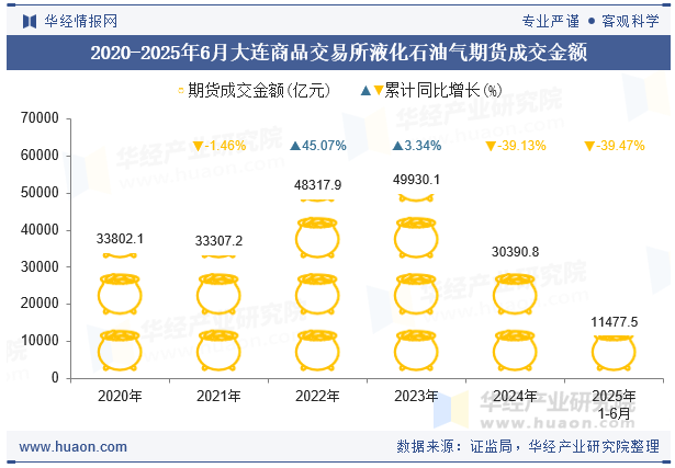 2020-2025年6月大连商品交易所液化石油气期货成交金额