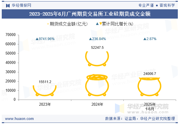 2023-2025年6月广州期货交易所工业硅期货成交金额