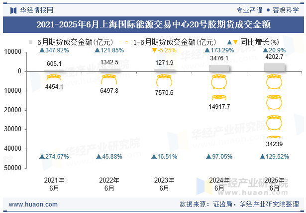 2021-2025年6月上海国际能源交易中心20号胶期货成交金额