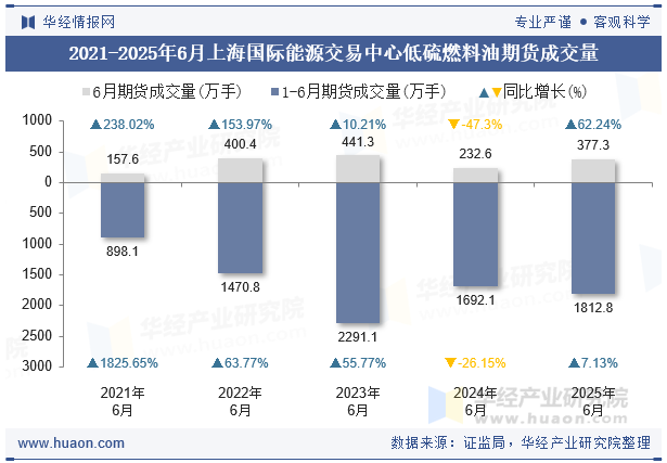 2021-2025年6月上海国际能源交易中心低硫燃料油期货成交量
