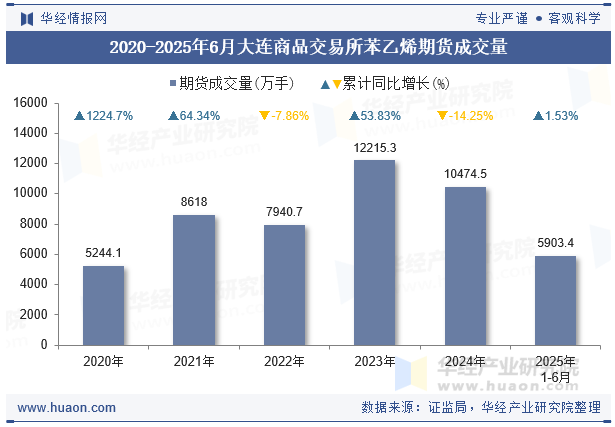 2020-2025年6月大连商品交易所苯乙烯期货成交量