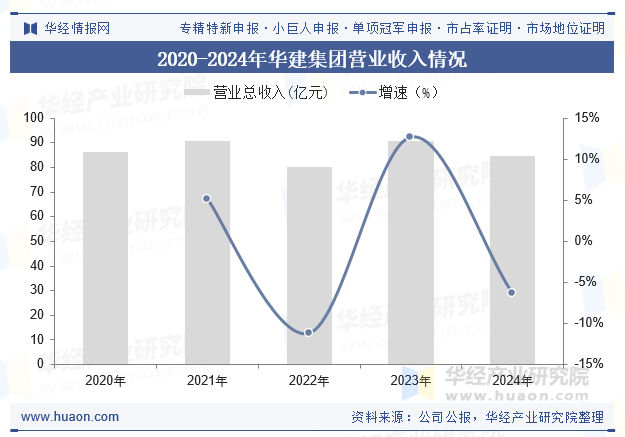 2020-2024年华建集团营业收入情况