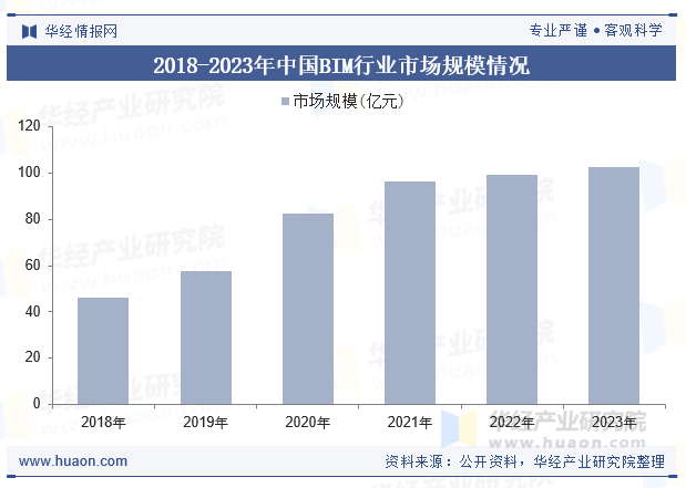 2018-2023年中国BIM行业市场规模情况