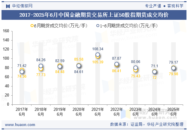 2017-2025年6月中国金融期货交易所上证50股指期货成交均价