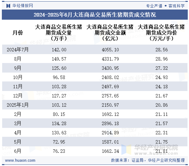 2024-2025年6月大连商品交易所生猪期货成交情况