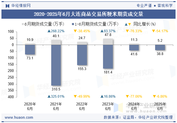 2020-2025年6月大连商品交易所粳米期货成交量