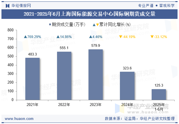 2021-2025年6月上海国际能源交易中心国际铜期货成交量