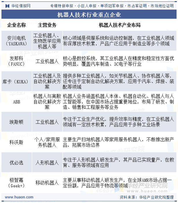机器人技术行业重点企业
