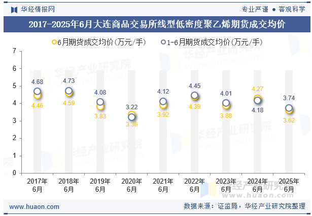 2017-2025年6月大连商品交易所线型低密度聚乙烯期货成交均价