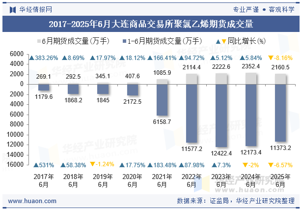 2017-2025年6月大连商品交易所聚氯乙烯期货成交量