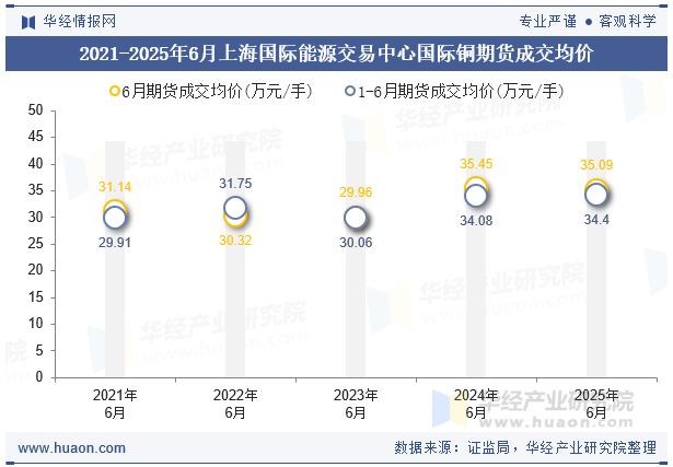 2021-2025年6月上海国际能源交易中心国际铜期货成交均价