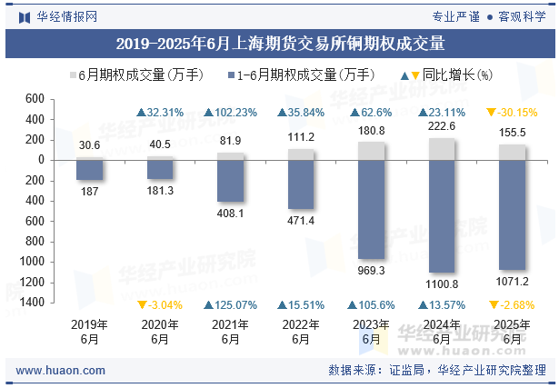 2019-2025年6月上海期货交易所铜期权成交量
