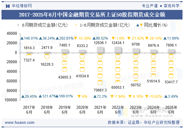 2017-2025年6月中国金融期货交易所上证50股指期货成交金额