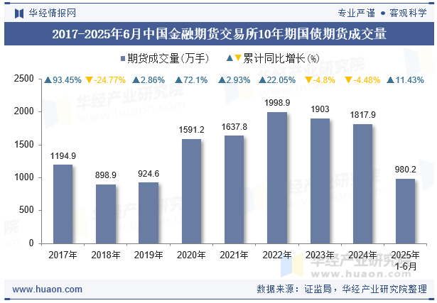 2017-2025年6月中国金融期货交易所10年期国债期货成交量