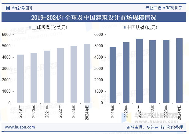 2019-2024年全球及中国建筑设计市场规模情况