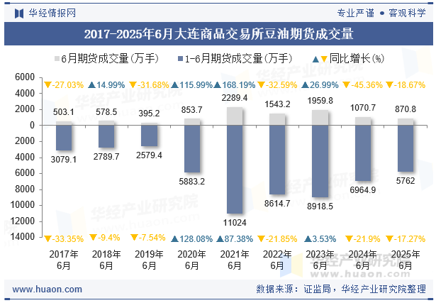 2017-2025年6月大连商品交易所豆油期货成交量