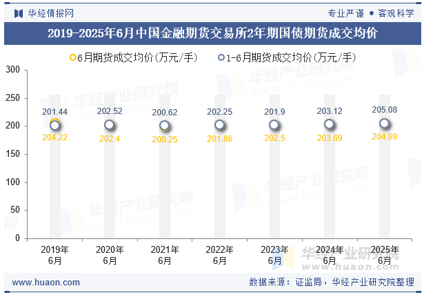 2019-2025年6月中国金融期货交易所2年期国债期货成交均价