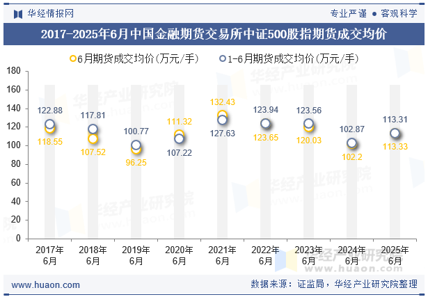 2017-2025年6月中国金融期货交易所中证500股指期货成交均价
