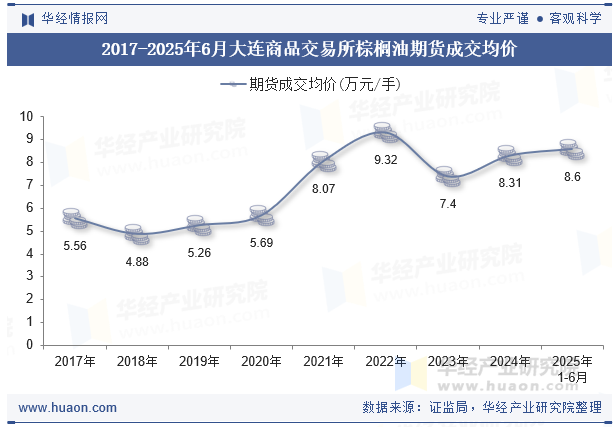 2017-2025年6月大连商品交易所棕榈油期货成交均价