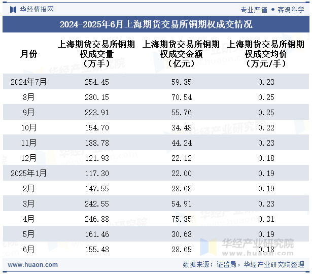 2024-2025年6月上海期货交易所铜期权成交情况