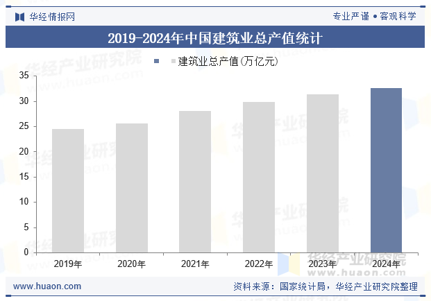 2019-2024年中国建筑业总产值统计