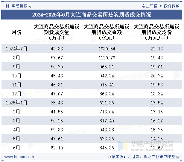 2024-2025年6月大连商品交易所焦炭期货成交情况